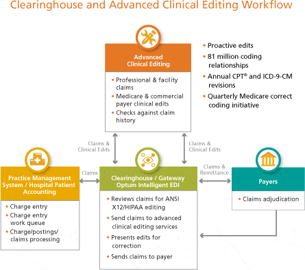 clinical editing workflow