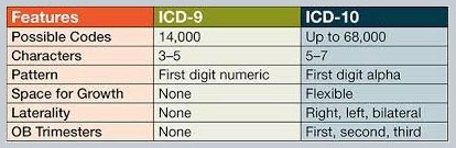 ICD-10 Code Sets